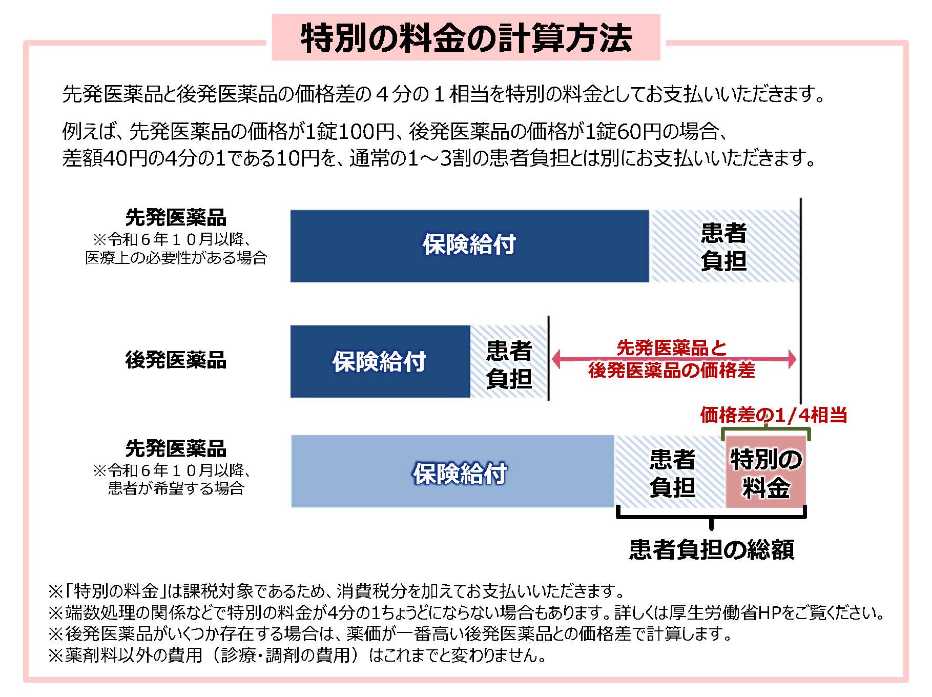 選定療養費説明